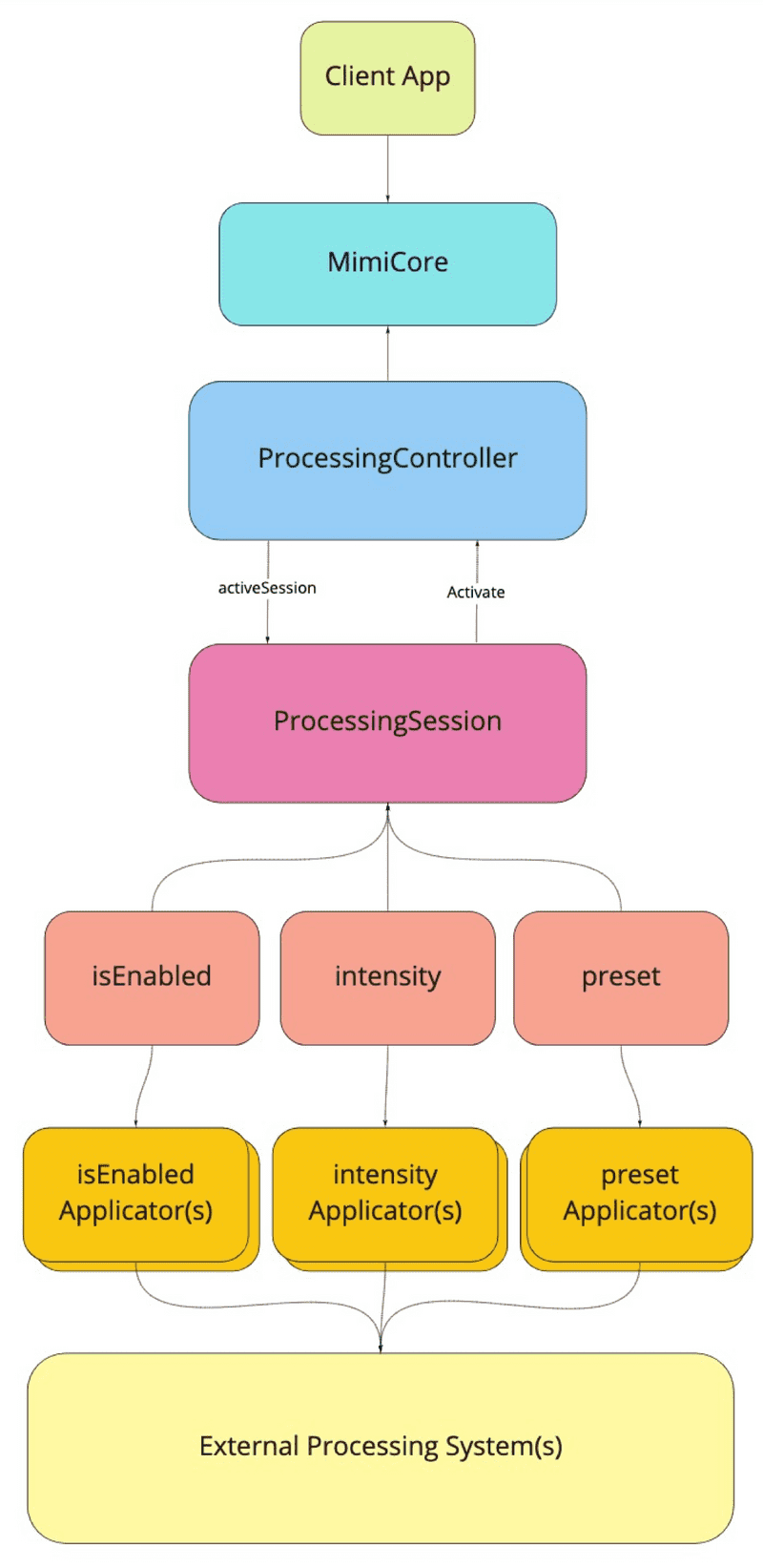 Processing System Overview